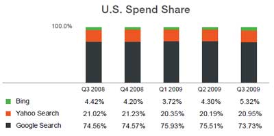 U.S. Spend Share U.S. Spend Share