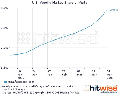 US Weekly Market Share of Visits