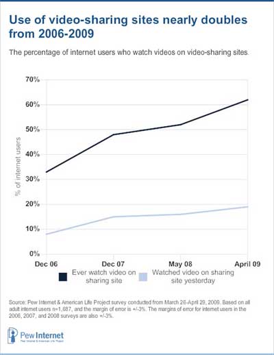 Use of Video Sharing Sites Nearly Doubles