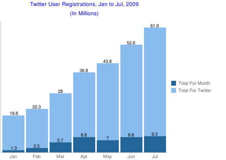 User Registrations