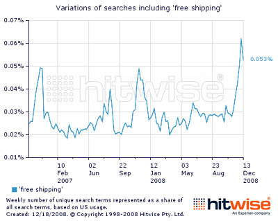Holiday Shoppers Searching For Free Shipping Deals