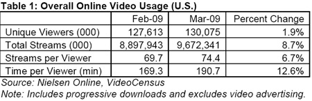 Nielsen Online VideoCensus