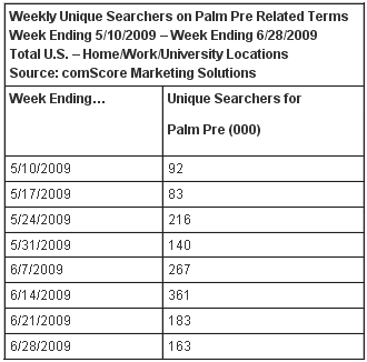Weekly Unique Searchers on Palm Pre Related Terms Weekly Unique Searchers on Palm Pre Related Terms