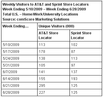Weekly Visitors to AT&T and Sprint Store Locators Weekly Visitors to AT&T and Sprint Store Locators