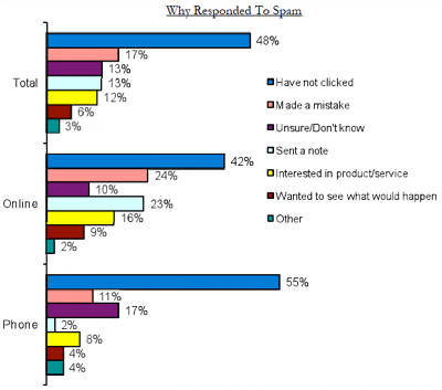 Why Responded to Spam