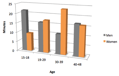 Women View More Television, Internet Content Women View More Television, Internet Content