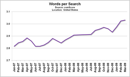 Words Per Search