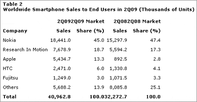 Worldwide Smartphone Sales to End Users in 2Q09