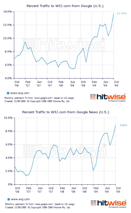 Percentage of Traffic to WSJ.com from Google