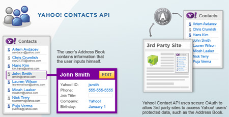 Yahoo Contacts API