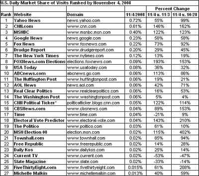 Yahoo News Top Web Site On Election Day