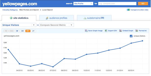YellowPages.com Traffic