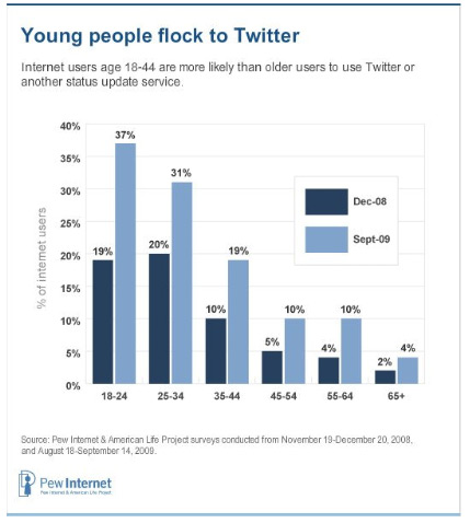Young Twitter Users Young Twitter Users