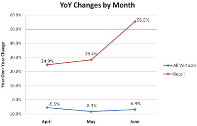 YoY Changes by Month YoY Changes by Month