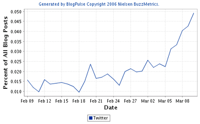 Blogpulse Twitter