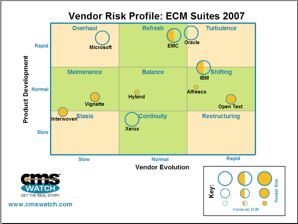 Vendor Risk Profile
