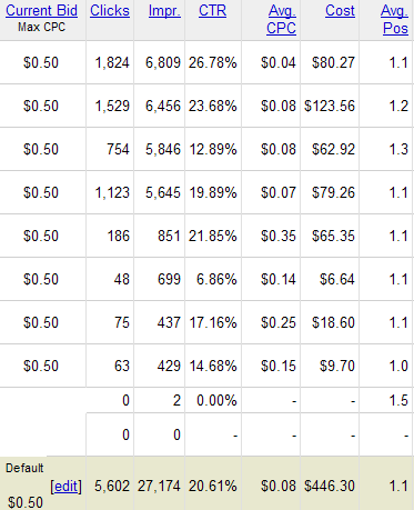AdWords Bids