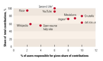User participation in content creation