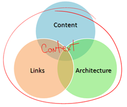 Context of Content