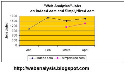 Web Analytics Jobs on indeed.com and SimplyHired.com