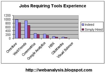 Web Analytics Jobs Requiring Tools Experience: Omniture, WebTrends, Coremetrics, Google Analytics, HBX, CLicktracks, Visual Science (Indeed.com and Simply Hired)