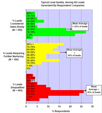 Lead Nurturing