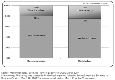 Marketingsherpa business technology