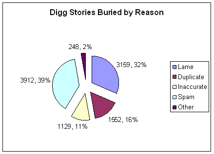 Digg Stories buried by reason