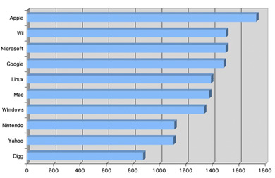 Popular Brands on Digg: Apple, Wii, Microsoft, Google, Linux, Mac, Windows, Nintendo, Yahoo, Digg