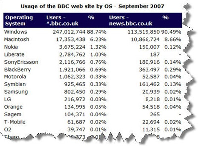 Web Usage for BBC by OS