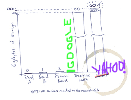 Yahoo Beats Gmail