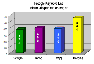 Froogle comparison of 60 shopping terms and 600 results