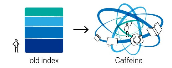 Google Caffeine Update