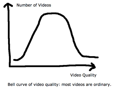 The bell curve of video quality
