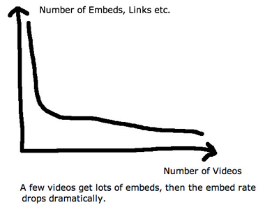The longtail curve of video embeds