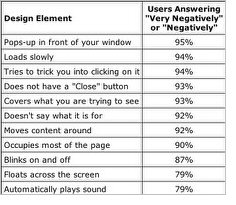 Hated Ad Techniques