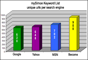 mySimon.com comparison of 100 shopping terms and 1,000 results