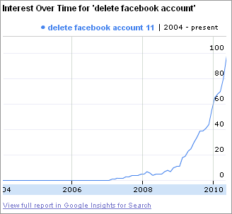 Account delete interest