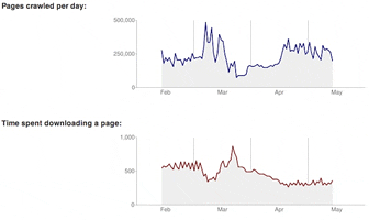Pages Crawled vs load time from daniweb