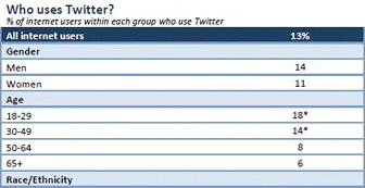 Who Uses Twitter?