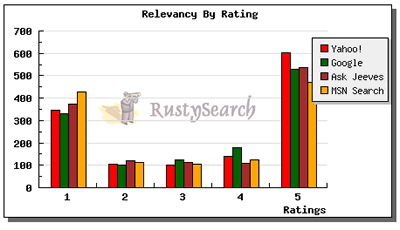 Relevancy By Rating