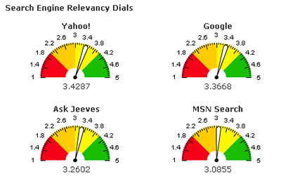 Relevancy Dials