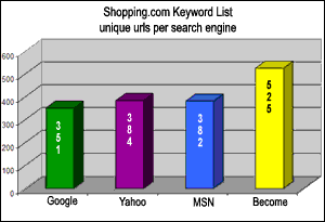 Shopping.com comparison of 60 shopping terms and 600 results