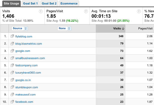 Social Media Referrers