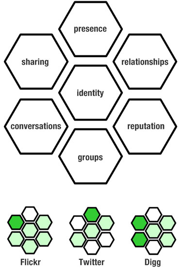 Social Software Honeycomb