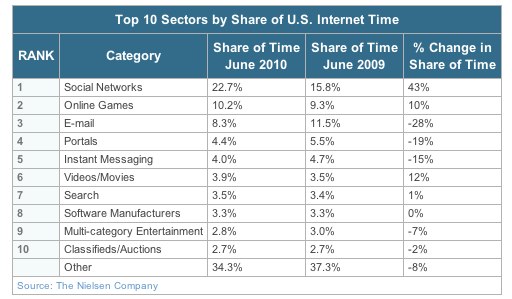 what-americans-do-online_-social-media-and-games-dominate-activity-nielsen-wire