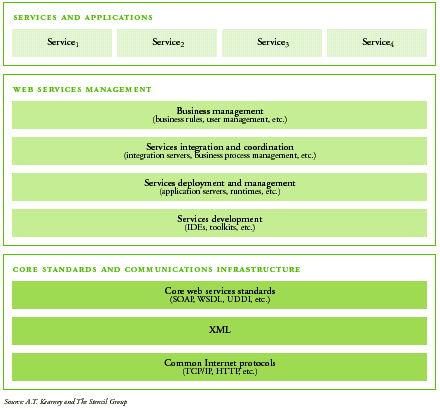 The Web Services Technology Stack