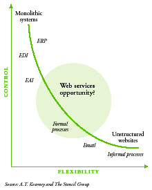 Web Services Balance Control and Flexibility