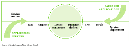 Web Services and Integration Software Battleground