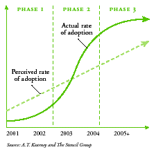 Web Services Market Growth&mdash;Reality vs. Perception
